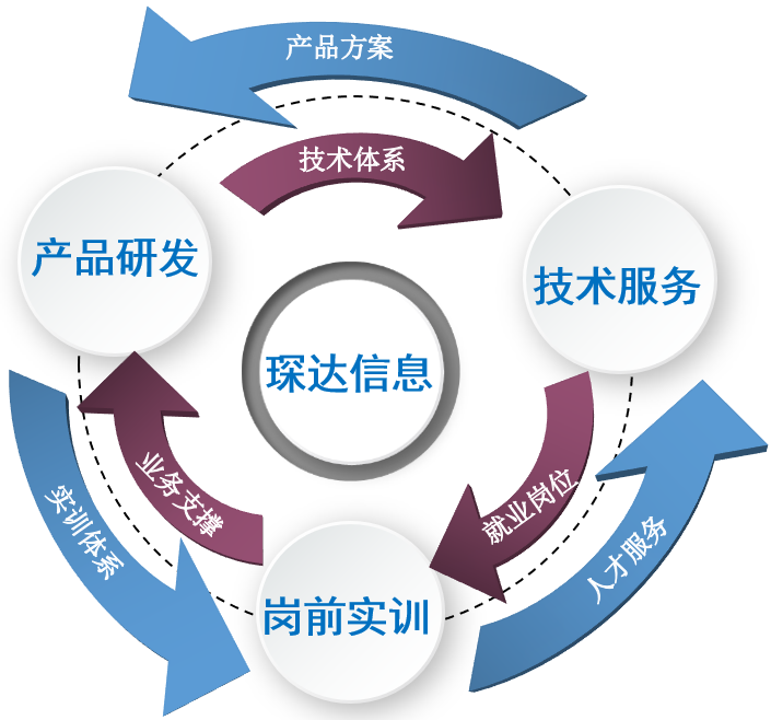 业务体系