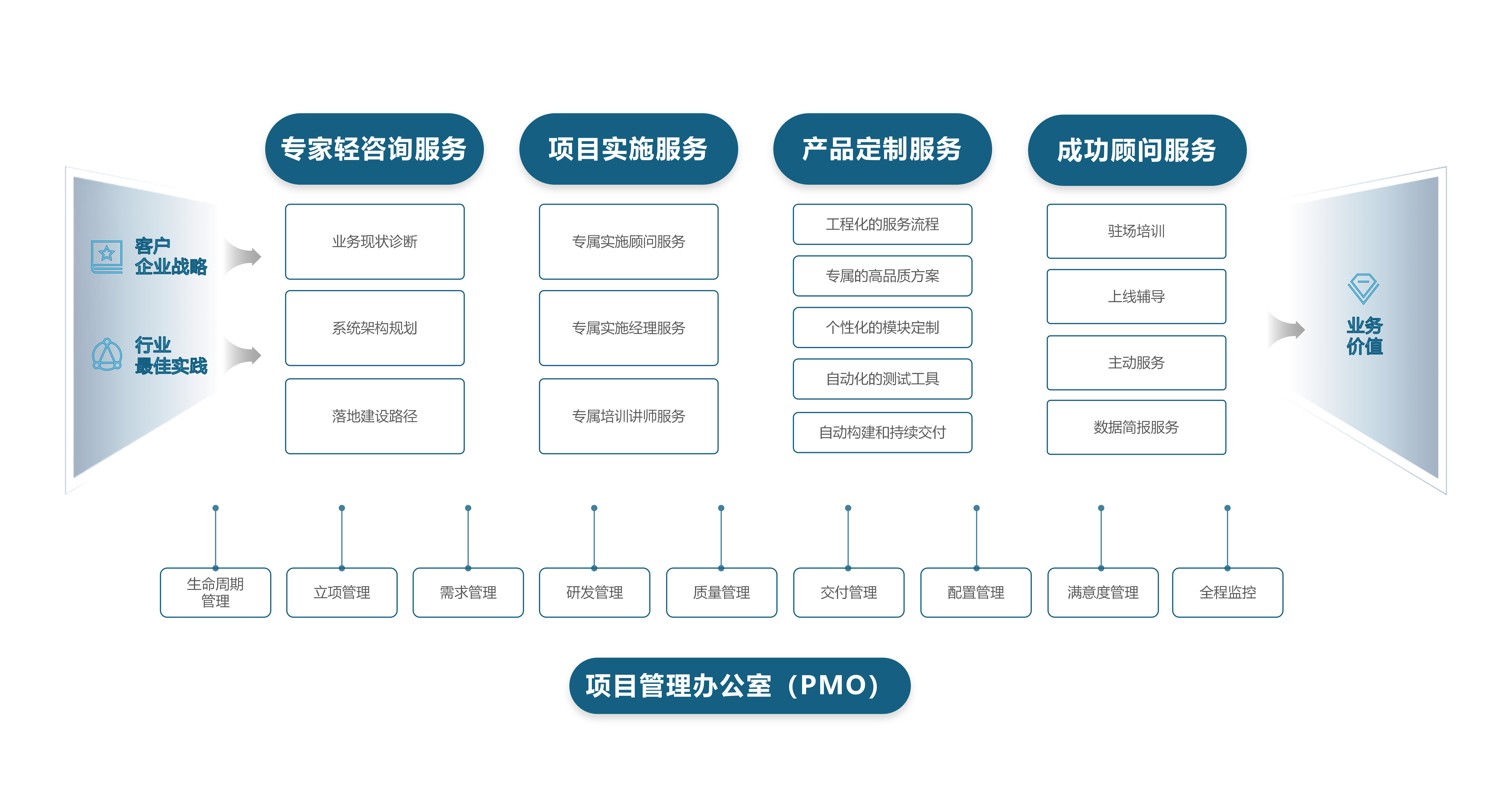 项目服务流程